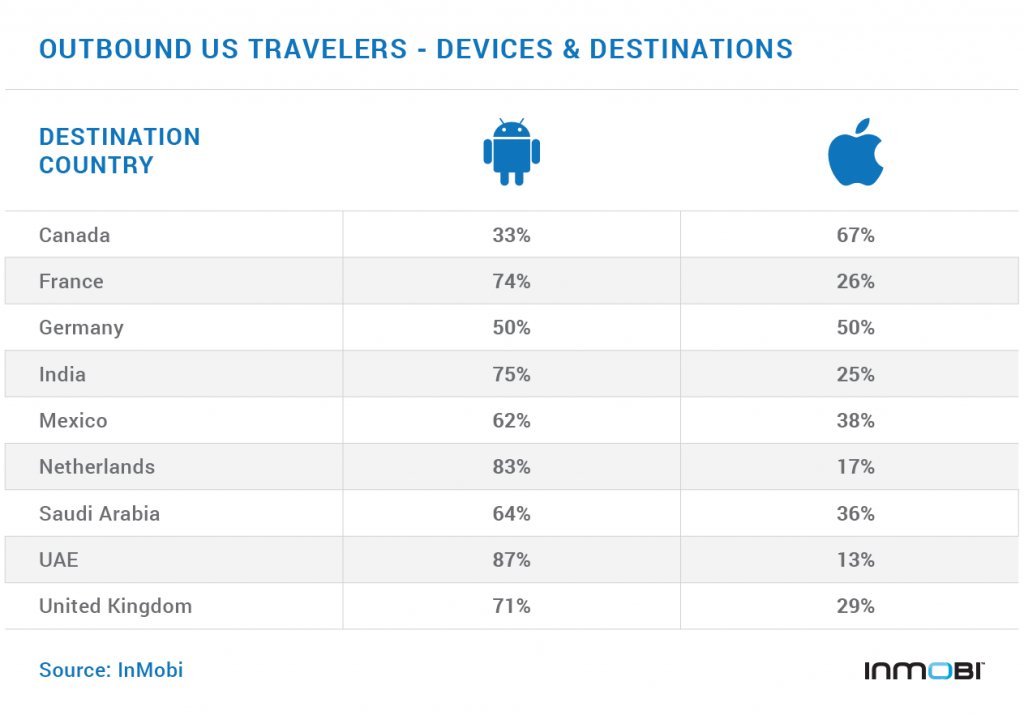 InMobi's tweet image. Do international travelers tend to carry iPhones or Android devices? #mobilemarketing inmobi.com/blog/2016/04/2…