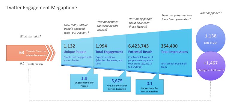 The truth is that measuring pure engagement isn’t enough  <a href="/simplymeasured/">Simply Measured</a> bit.ly/1SyJFKX