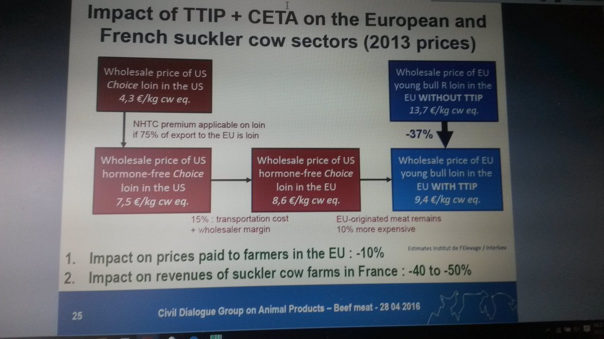 LTOVleesvee's tweet photo. Felle discussie over TTIP in copa beef en de impact in de rundvleessector. https://t.co/FwHTdHeGct