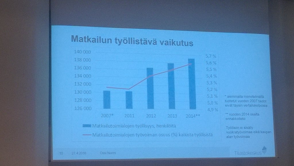 wwwMaRafi's tweet photo. 5,6 prosenttia kaikista Suomen työllisistä työskentelee #matkailu-toimialoilla #visitfinland https://t.co/HJByRWSz9D