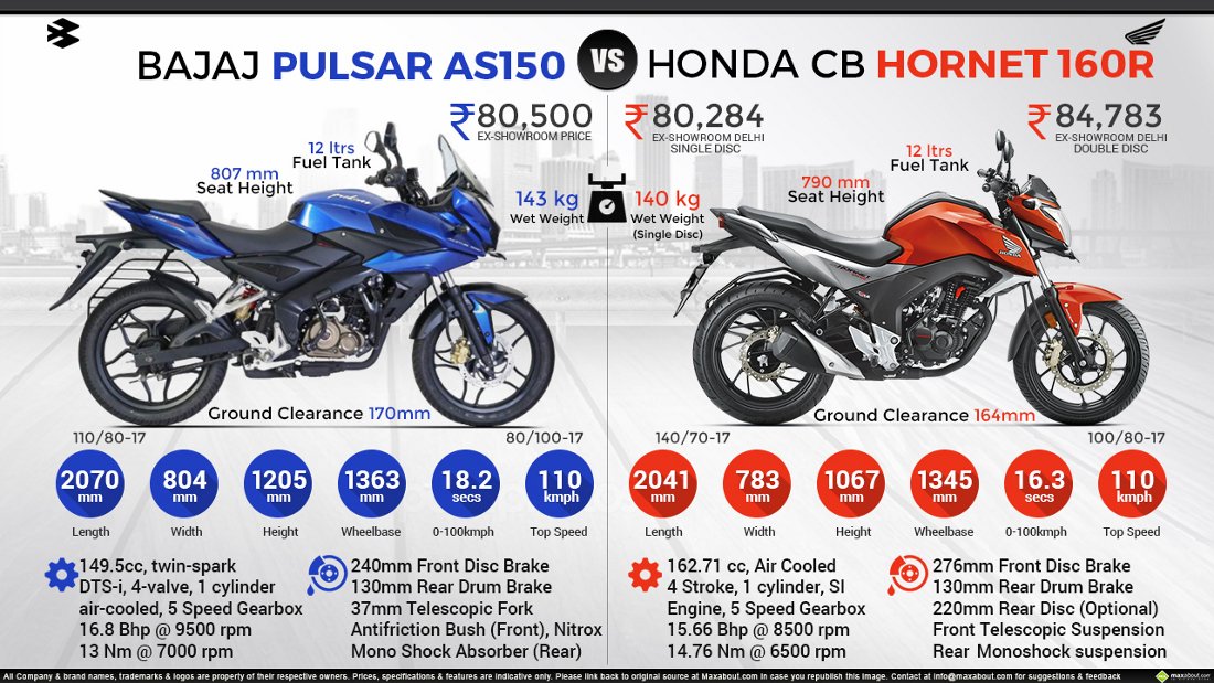 maxabout's tweet photo. Bajaj Pulsar AS150 vs. Honda CB Hornet 160R
#Bajaj #Pulsar #AS150 #Honda #CBHornet #160R #infographic https://t.co/Q6WuwxdACp