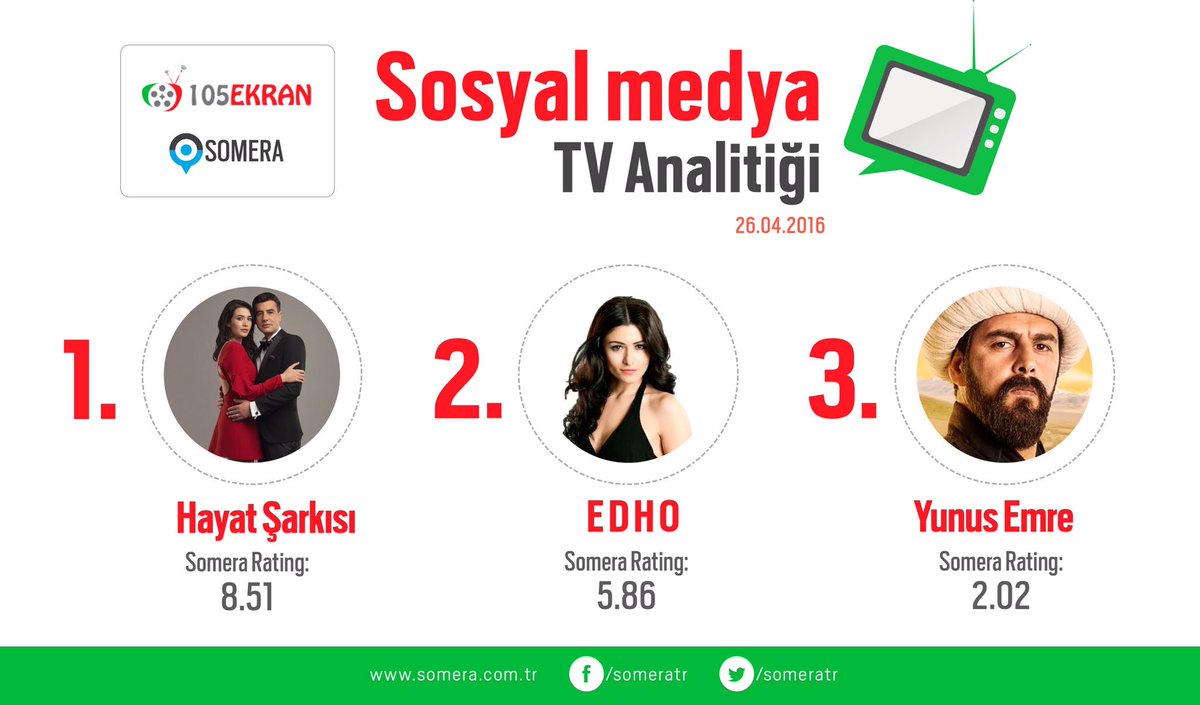 105Ekran's tweet photo. 26.04.2016 Sosyal Medya Reytingleri;
#HayatŞarkısı
#EDHO
#YunusEmre
Devamı; https://t.co/idYxvQGkVj https://t.co/4pLEJ1ZY3i