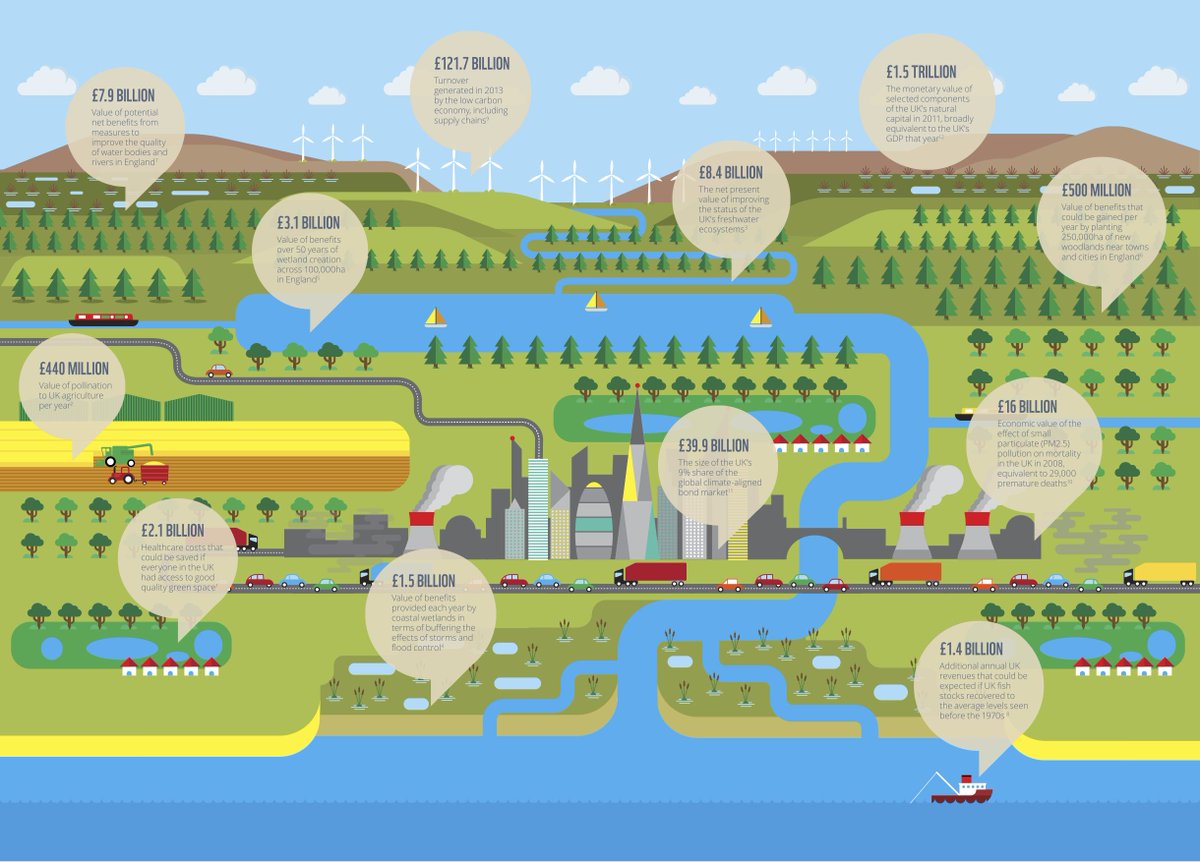 CynnalCymru's tweet photo. Insightful graphic by @WWFCymru @wwf_uk showing the potential benefits from nature in UK #sustainability #nature https://t.co/Fb7CFf1TM6