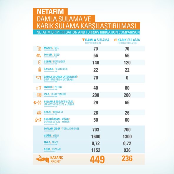 Maliyet analiz tablosunda yer alan verilerde de görüldüğü gibi, damla sulamada kazanç daima daha fazla!