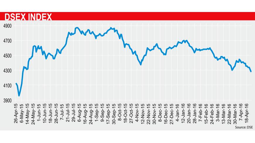 DhakaTribune's tweet photo. #DSEX slumps to one-year low https://t.co/mfKzQgpkH4
#CSCX #DSE #stocks https://t.co/AK25eCmYhP