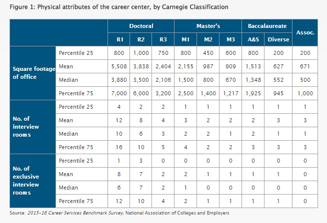 NACEOrg's tweet image. There is nothing “typical” about #careerservices offices. #elev8cs goo.gl/0yZp6Y