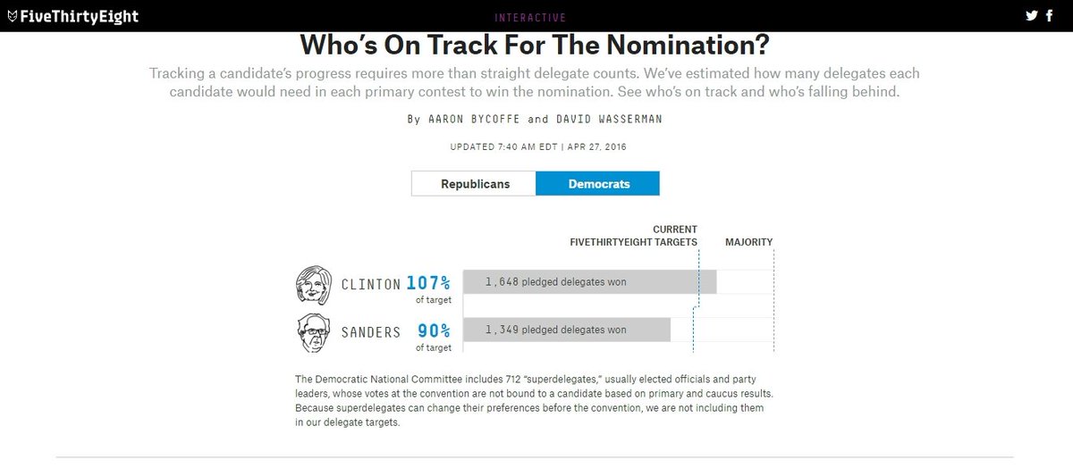 ShayLovesBernie's tweet photo. Please RT. There are a lot of ppl who are down. We need EVERYONE to know the delegate diff is 299. pleeeeeez rt. https://t.co/mhz36n3UCD