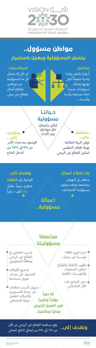SaudiVision2030's tweet photo. المسؤولية تصنع الفارق في الوطن الطموح. #رؤية_السعودية_2030 https://t.co/i0oR0qOgz3