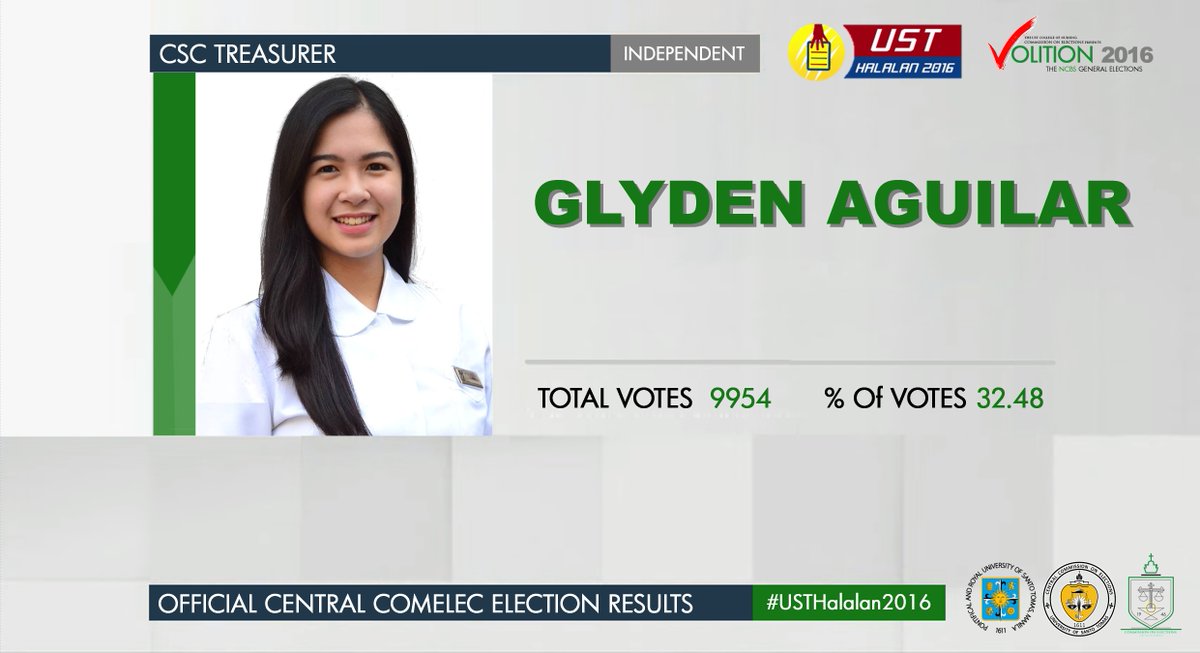 nurcomelec's tweet photo. The CoN is delighted and honoured to have one of our own, @GlydenAguilar, elected as CSC Treasurer. #USTHalalan2016 https://t.co/JcRkizmZlt