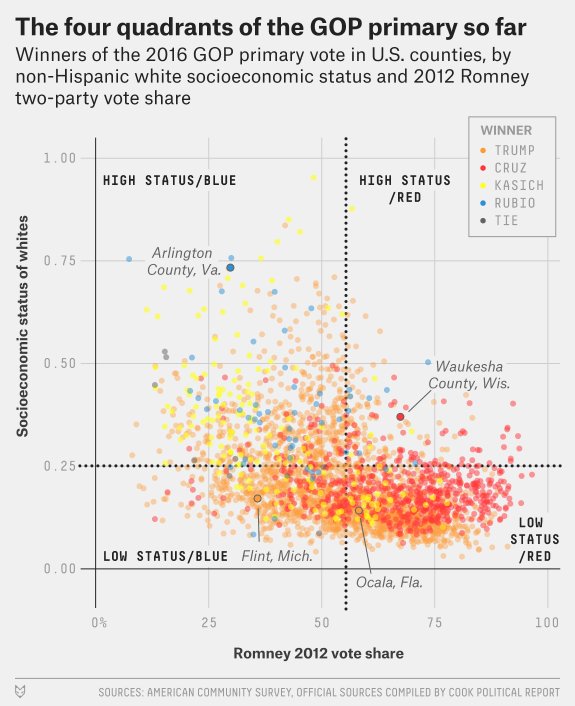 MichaelStubel's tweet photo. .@Redistrict on why #NeverTrump was doomed: DT winning across idelogical/economic spectrums https://t.co/PKtN6abyAJ https://t.co/hAk796u8Y4
