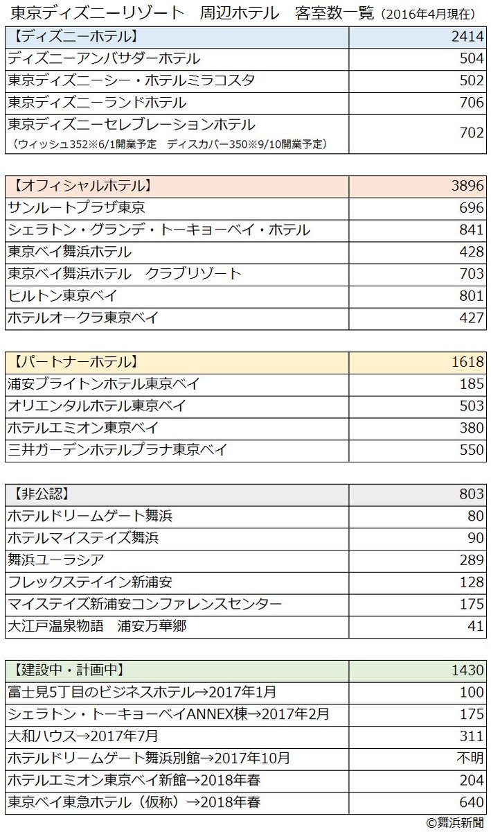 Twitter पर 舞浜新聞 以前まとめた東京ディズニーリゾート周辺ホテルの客室数一覧 新浦安地区にできる新しいホテルと セレブレーションホテルを追加しました さて Nkホール跡地はどうなるんだろう