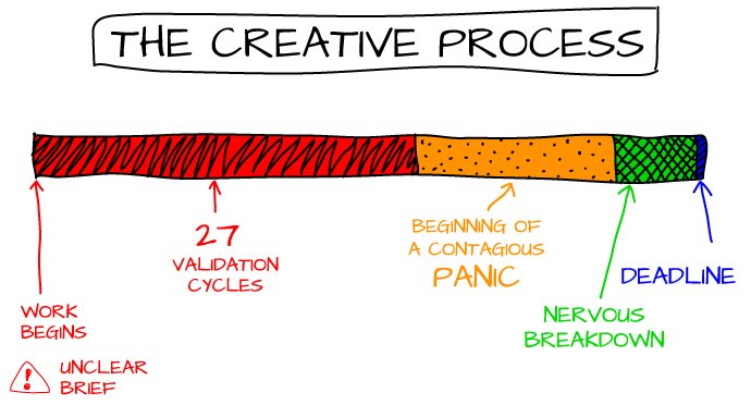 The Creative Process.