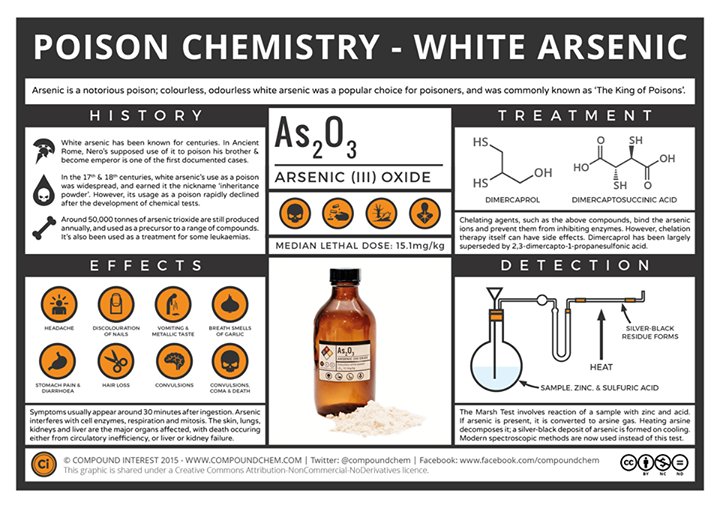 thatmurderbook's tweet photo. Poisons: White Arsenic, courtesy of @compoundchem #poison #donotingest #arsenicandoldlace https://t.co/ZPzErwRBik
