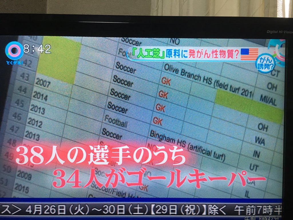 4 27放送とくダネ で人工芝のゴムチップに発がん性の疑いがあると海外のゴールキーパーの症例などをもとに 3ページ目 Togetter