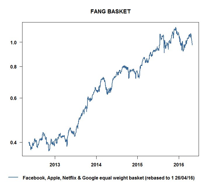 CyrilRcube's tweet image. Looks like an ugly medium term head &amp;amp; shoulders pattern on the FANG basket  #Facebook #AAPL #nflx #GOOGL
