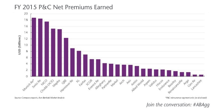 Reinsurance_Aon's tweet photo. ABA FY 2015 P&C net premiums earned: $172bn https://t.co/yKEE0o3FnZ #ABAgg https://t.co/coYdf7M19N