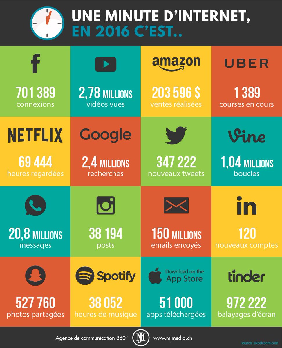 MJMedia_Mktg's tweet photo. [Infographie] Que se passe-t-il sur le Web chaque minute ? #marketing #CM #communication #infographie https://t.co/JOt3j0A9A1