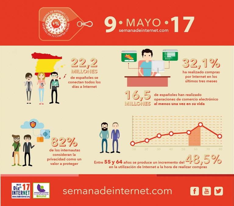 adigital_org's tweet photo. El 32, 1% de españoles ha realizado compras online en los últimos tres meses #SemanadeInternet https://t.co/ypXXjo9iLS