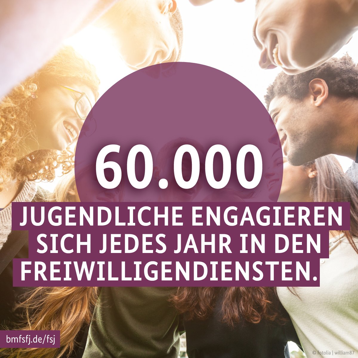 BMBFSFJ's tweet photo. 60.000 Jugendliche engagieren sich in den Freiwilligendiensten - 53.000 im #FSJ und je 3.500 im #FÖJ und #IJFD. https://t.co/tTj4zBSwWp