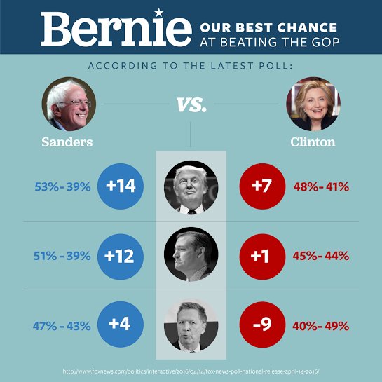 b_wiley's tweet photo. #Hoosiers @Hoosiers4Bernie @Indiana4Bernie @IU4Bernie #BernieInBloomington #FeelTheBern: deliver IN for #Bernie2016. https://t.co/OM1BHDqv6m