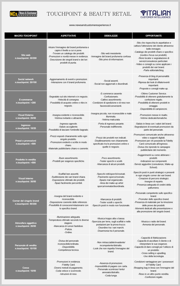 NewsandCX's tweet image. Touchpoint &amp;amp; Beauty Retail bit.ly/1rzFicG #customerexperience #touchpointmapping