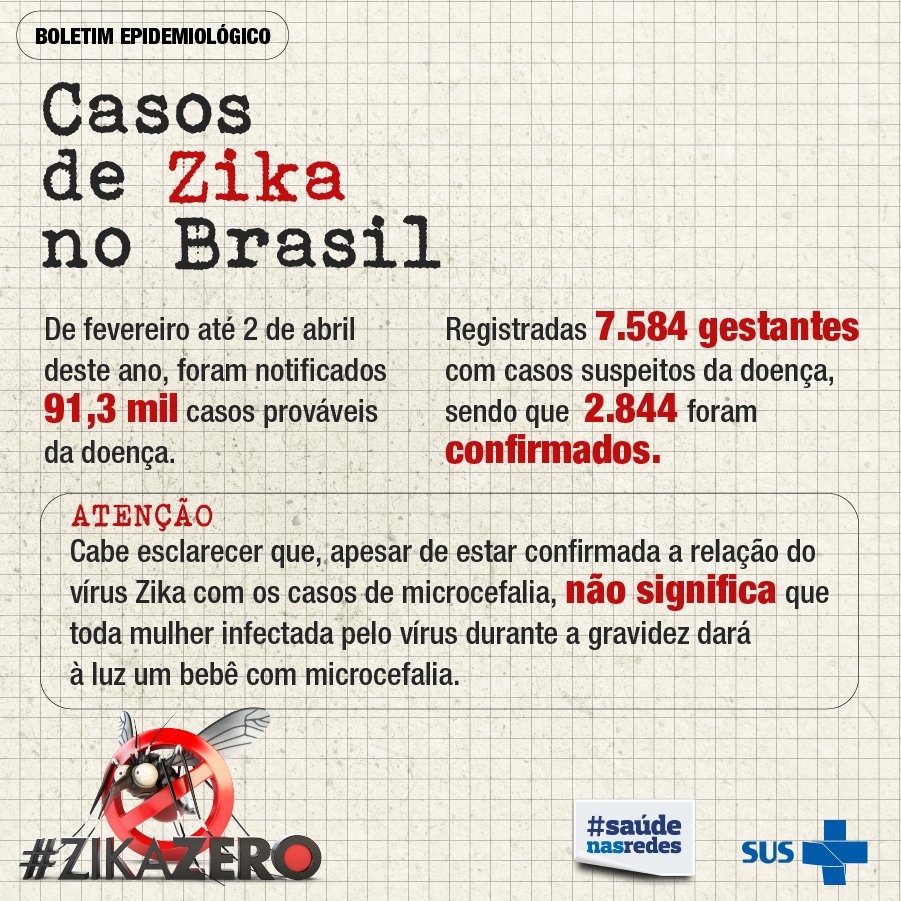 Saúde divulga primeiro balanço com casos de Zika no país: goo.gl/DNq1LD #CombateAedes