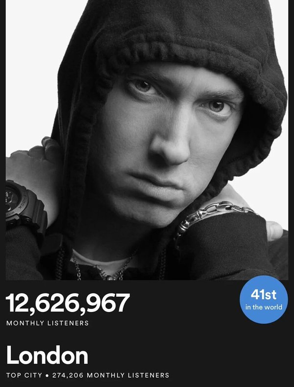 MathersTR's tweet photo. Eminem Spotify'ın En çok dinlenen sanatçılar listesi sırasında aylık 12,626,967 dinleyeciyle 41.ci Sırada yer aldı . https://t.co/tPIr2GffNT