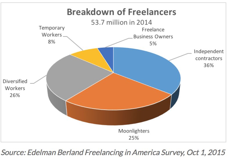 CloudVO's tweet photo. #Freelancing in America &amp; the @GWAssoc Role: https://t.co/8LaGWzFVrw #solopreneur https://t.co/xbJexsyvAh