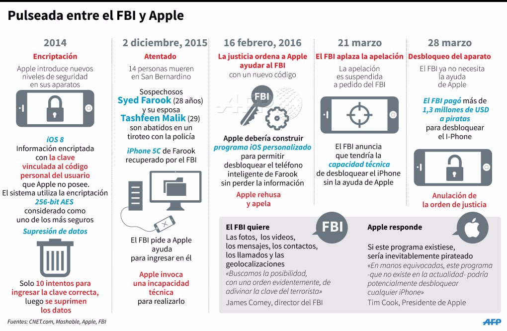Las nuevas formas de encriptación, a debate #AFP u.afp.com/Z62Y