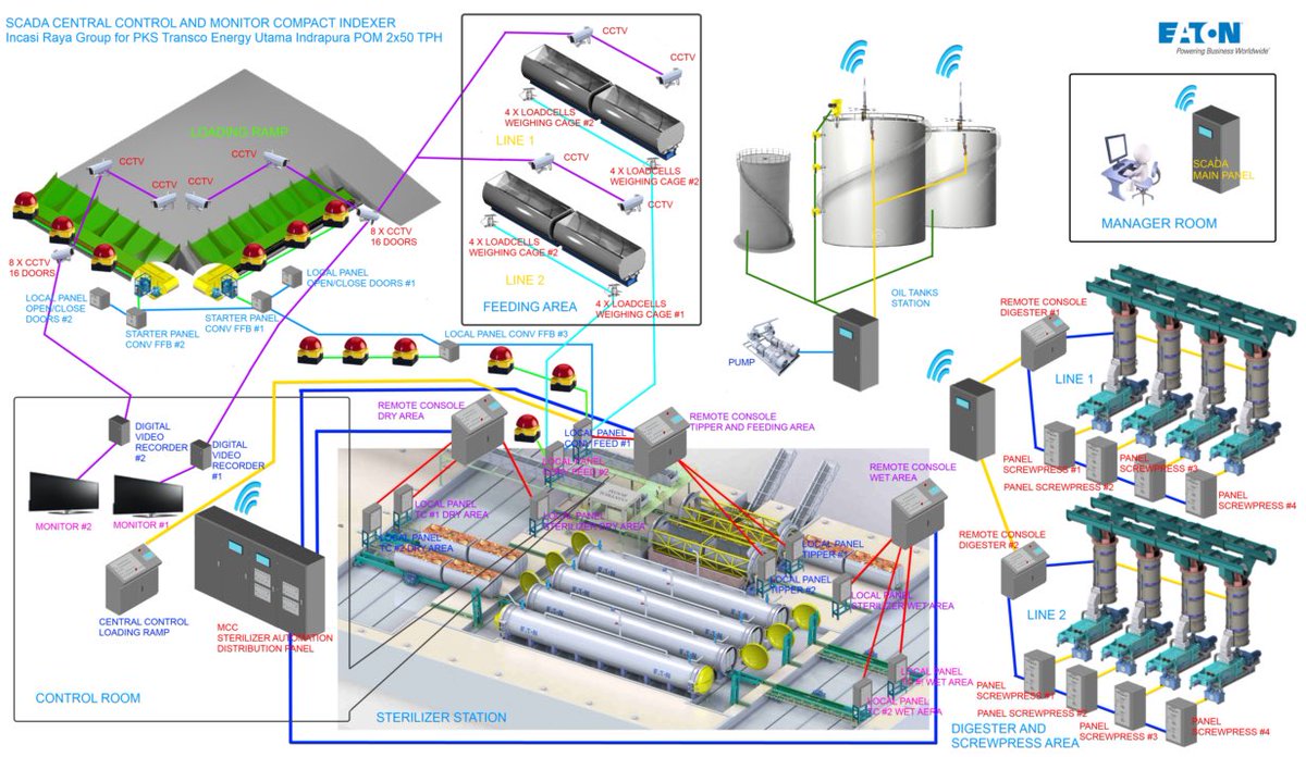 GeorgeHendro's tweet photo. #industry40 #EatonVisualDesigner #Scada #Totalizer #CentralControlMonitor #WiFi #WeighingPlatform #SmartWireDT https://t.co/RmoJtjl8RD