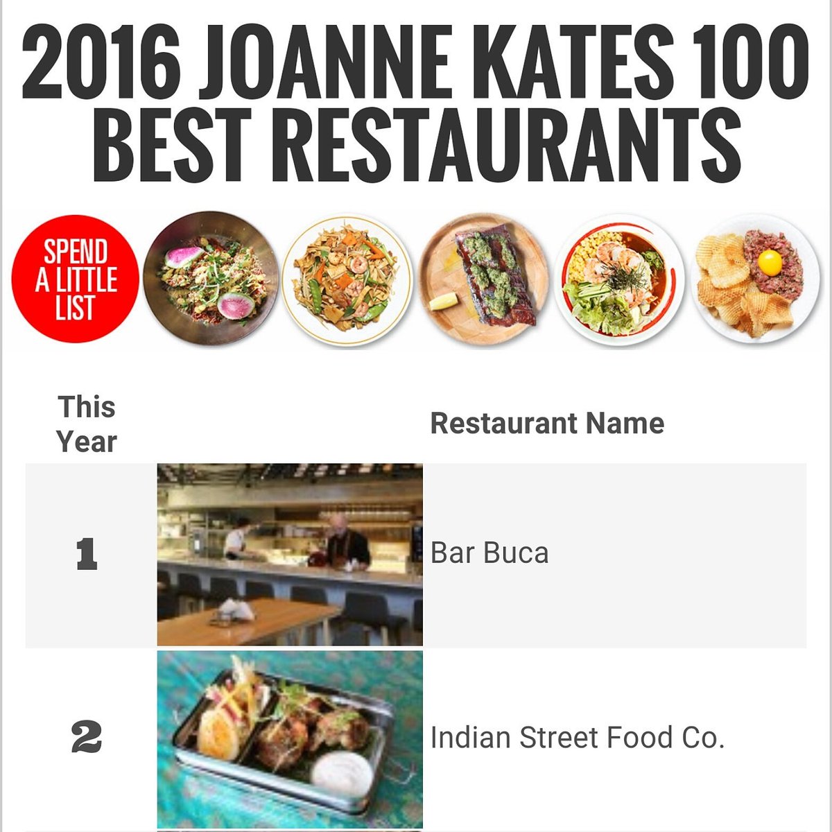 Huge congrats to <a href="/hemantbhagwani/">@Hemant Bhagwani</a> and the <a href="/IndianSFco/">Indian Street Food</a> for making Kates' Top 100 Best list! postcity.com/Eat-Shop-Do/Ea…