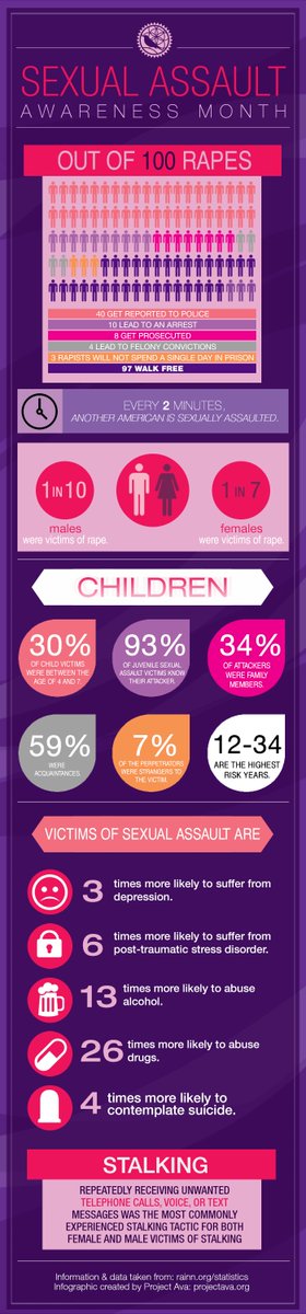 MordiOfficial's tweet photo. Some statistics for Sexual Assault Awareness Month (April) #SAAM #ReportRape #ReportSexualAssault #ItsOnUs https://t.co/8Wv2t77xqY