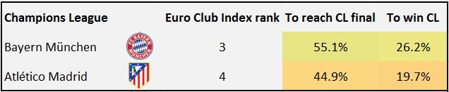 EuroClubIndex's tweet photo. Tonight's tie is one of very few this season involving 2 of our top 4 teams. It's tightly matched too:  #AtletiFCB https://t.co/cSW2xtI8qv