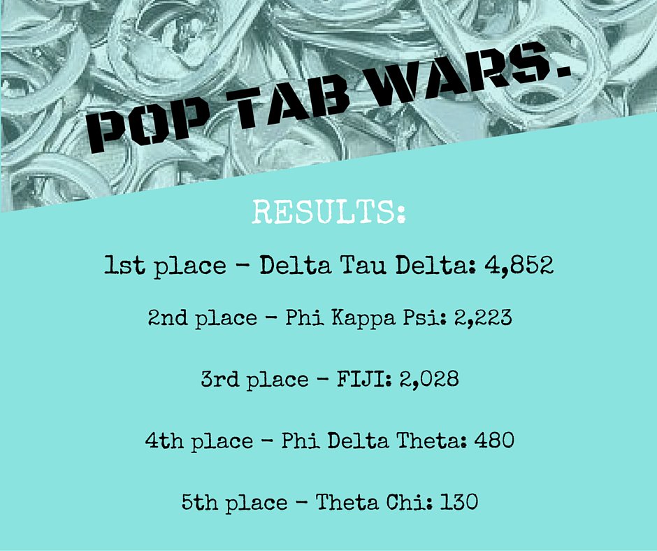 ACADPi's tweet photo. A grand total of 9,713 pop tabs! Thanks for participating. #pulltogether #poptabwars #canigetanetabeta https://t.co/4YPH0C2V1o
