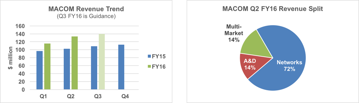 MACOM revenue and segmentation.