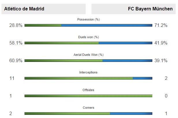 MailMatchZone's tweet image. Atletico anti-football? Discuss dailym.ai/1TwTThC