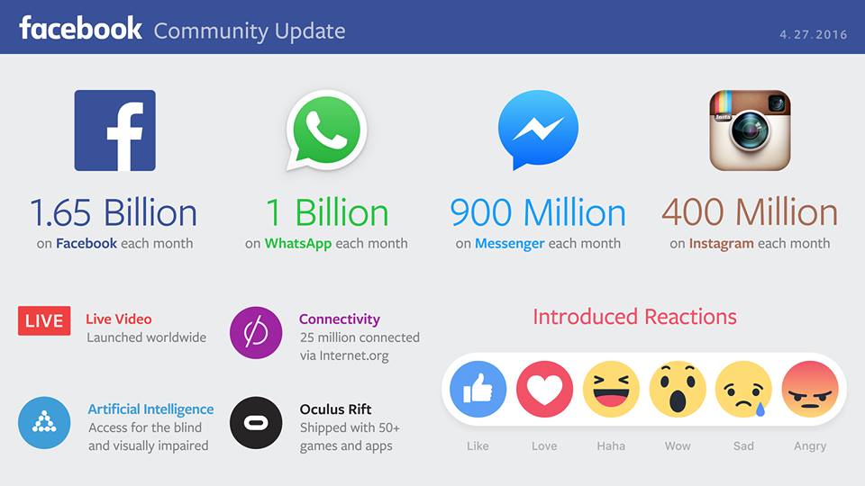 MichaelHirbec's tweet photo. Well done Facebook team - the community is growing and services getting better ! Amazing company #Facebook #Q2stats https://t.co/UDlsLJORdc