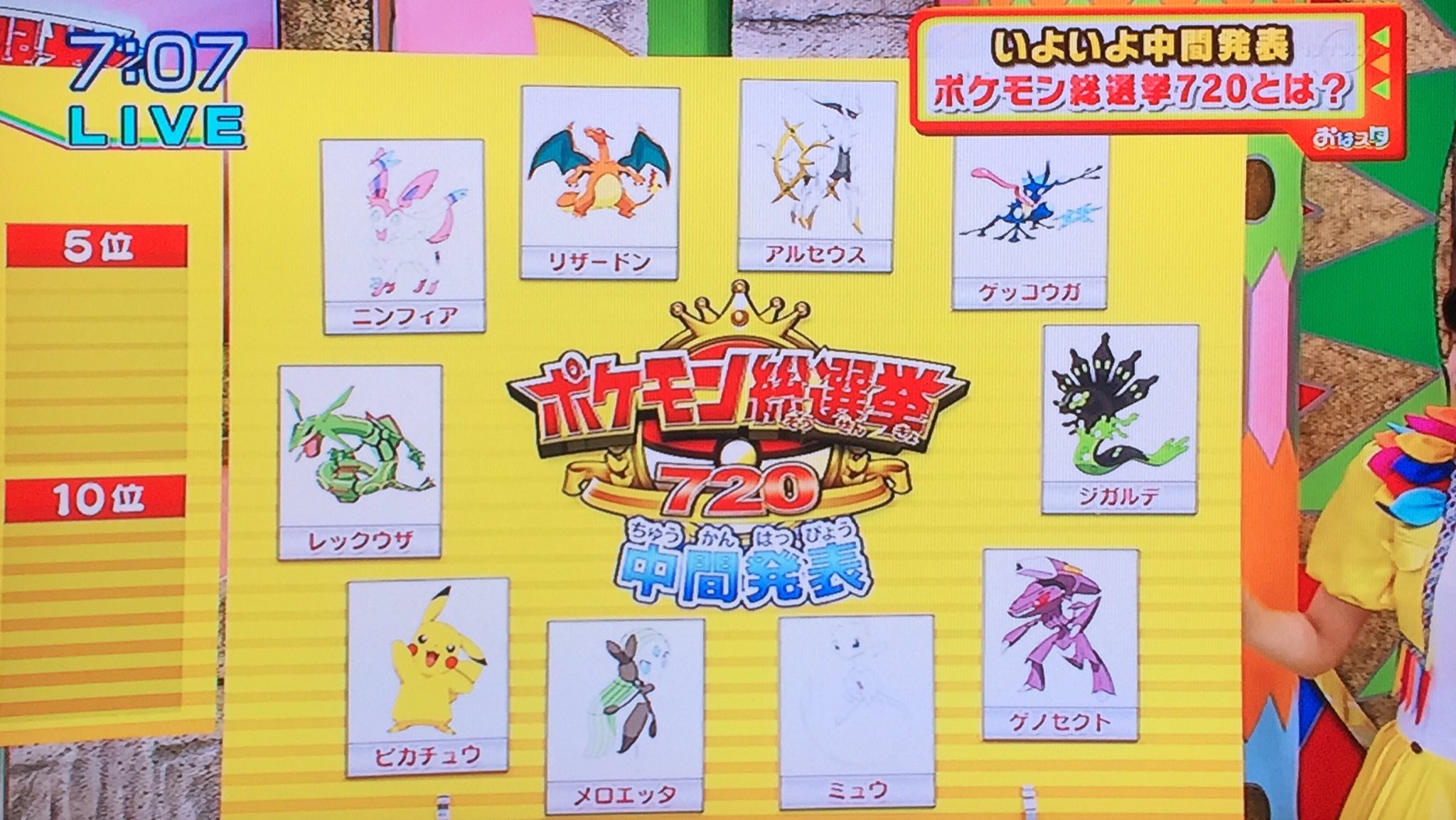 ヒノッチ Al Twitter ポケモン総選挙7 中間発表 トップ10はこのポケモン T Co Jpixpxefkt Twitter