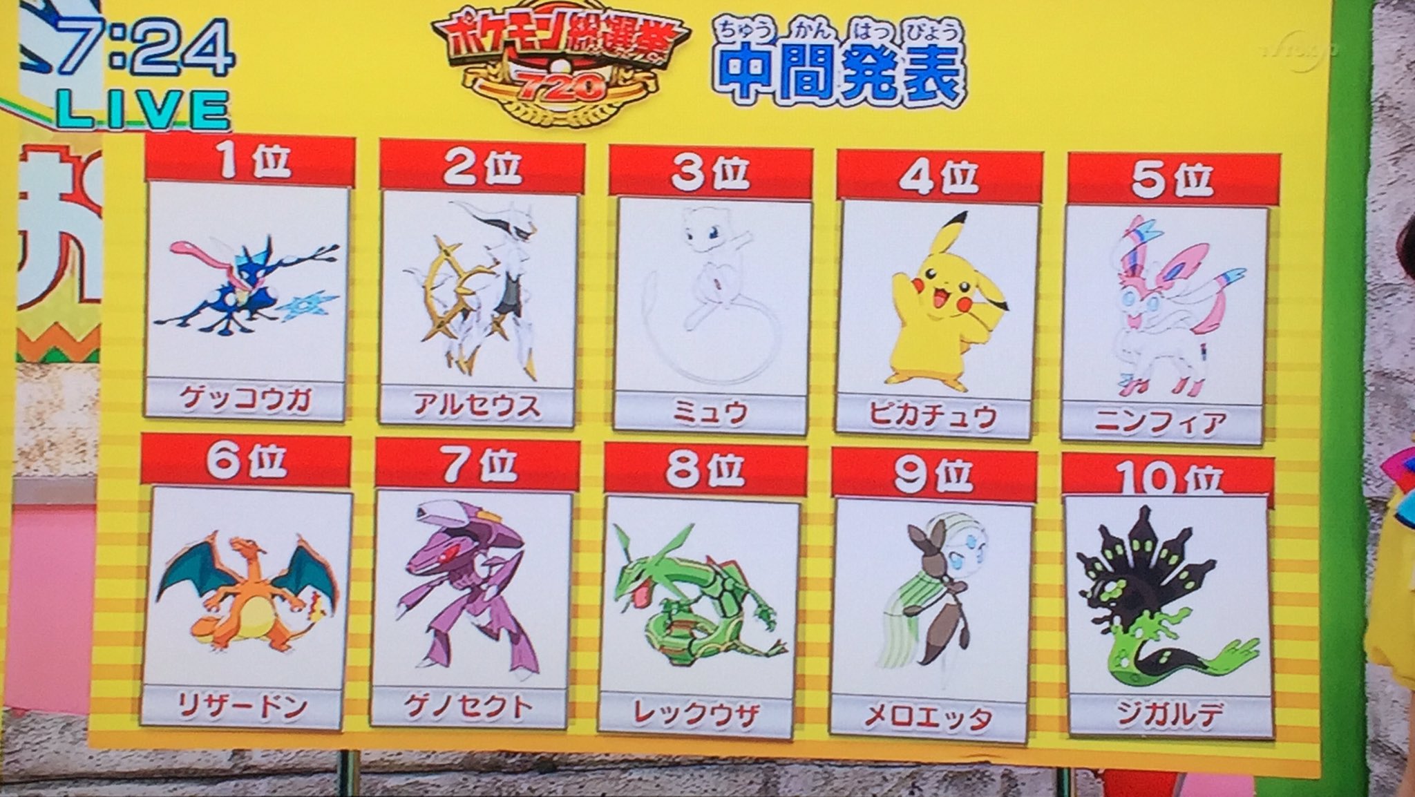 ヒノッチ Ar Twitter ポケモン総選挙7 中間発生 暫定1位ゲッコウガ 頑張れピカチュウ ポケモン総選挙7 T Co Emysov1uev Twitter