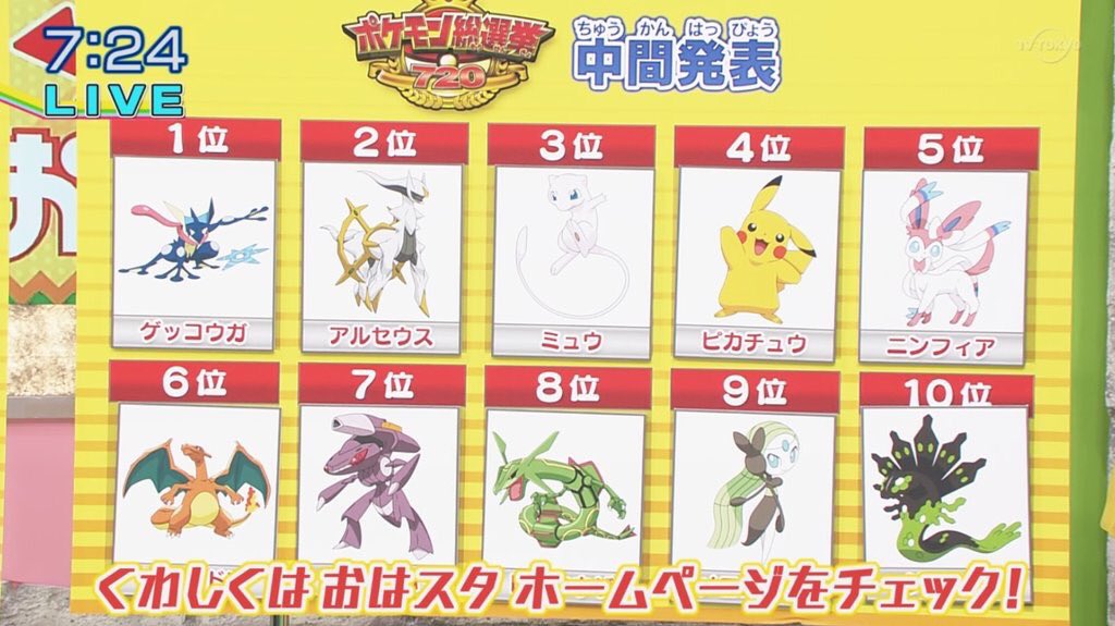 十六tea Twitterren ポケモン総選挙が話題ですが ここで前回のポケモン人気投票を見てみましょう いわゆる第一次コイルショックです ポケモン総選挙7 十六tea Twitterren ポケモン総選挙が話題ですが ここで前回のポケモン人気投票を見てみましょう いわゆる第一次コイルショックです ポケモン総選挙7