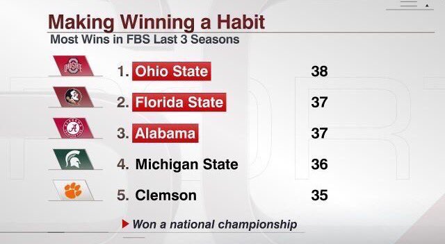 OhioStFootball's tweet photo. #winning https://t.co/nIDzcdDguw