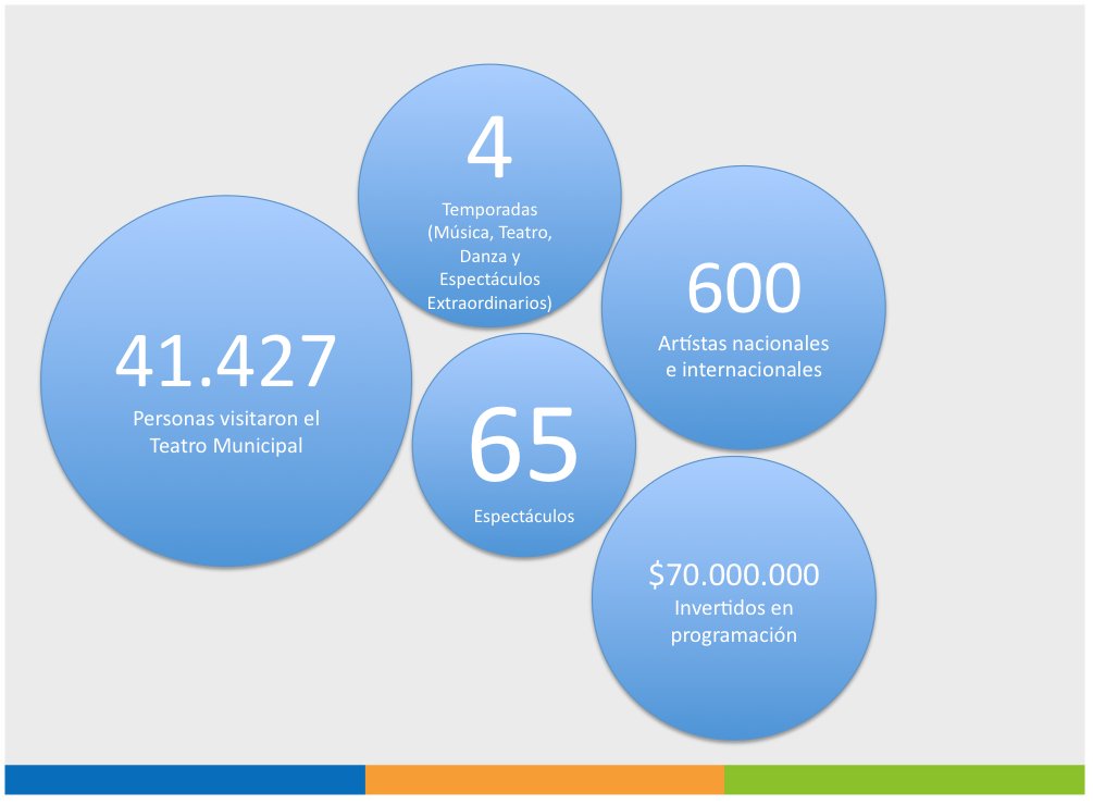 En Cultura, el TMO realizó 65 espectáculos en el 2015, catalogándolo como el Teatro de la Región de Coquimbo #Ovalle