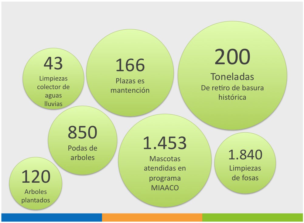 En materias de Aseo y Ornato, el municipio de #Ovalle ejecutó diversas iniciativas durante el 2015