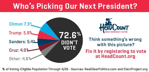 [UPDATED] The next prez is being selected by less than 8% of voters--Think that's F'd up? RT &amp; #RegisterToVote!