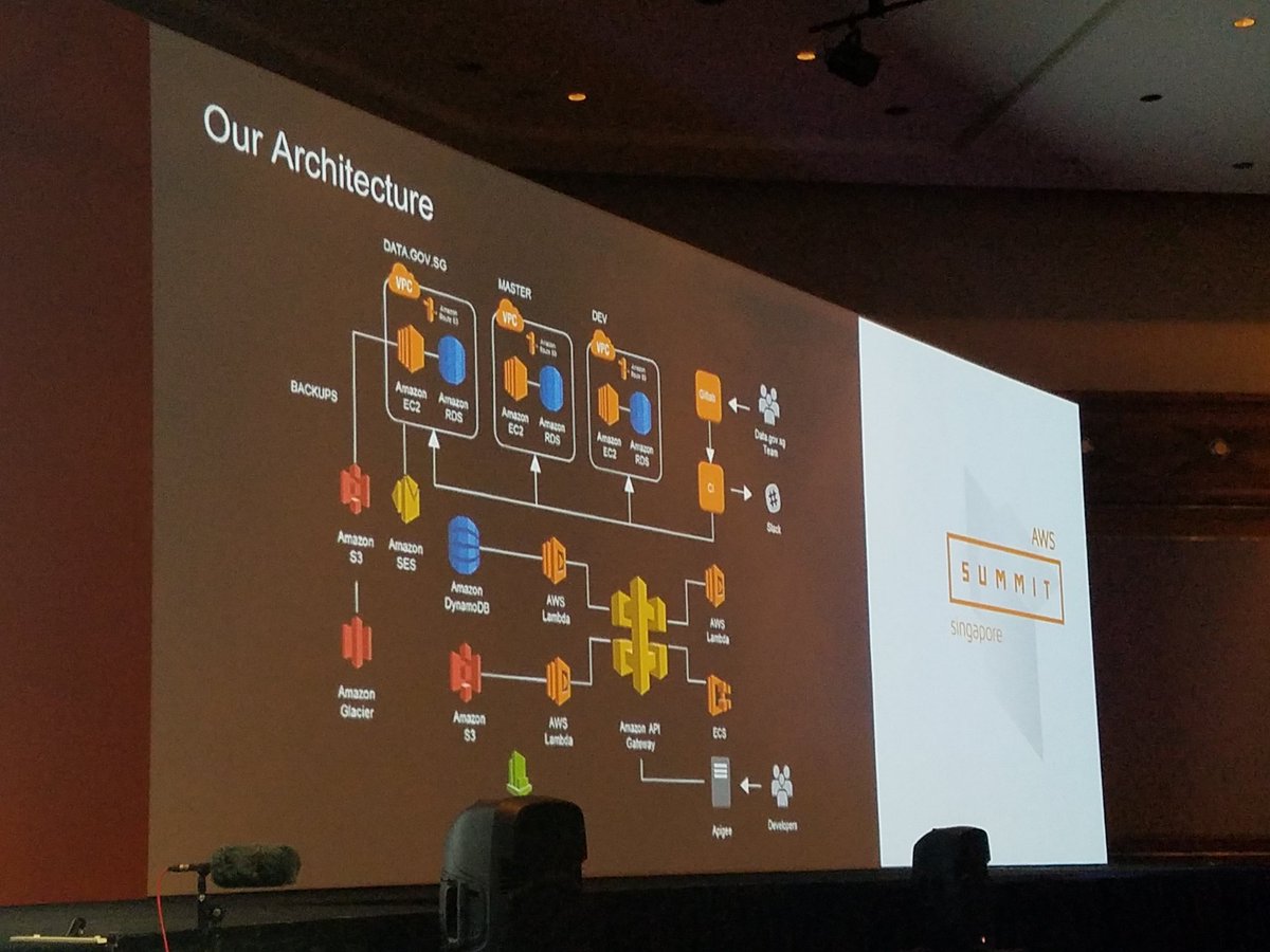 AWSCloudSEAsia's tweet photo. Lessons learned and current architecture for https://t.co/RMZ3K3s5Qr on AWS are discussed #AWSSummitSG https://t.co/ofqlAoPZwF