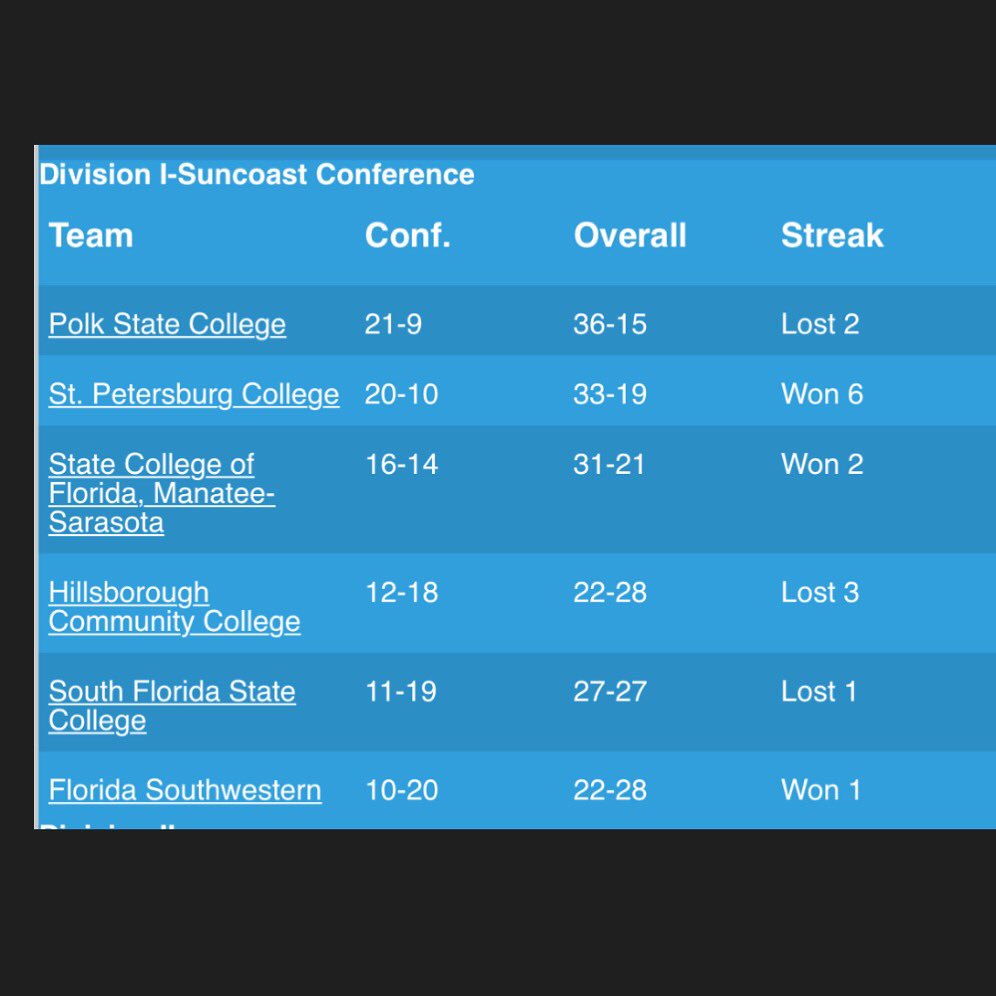 spcbaseball's tweet photo. 20 Total Conference wins. We enjoy tonight and a new season starts tomorrow. 0-0 State Tournament. #SPC2016 https://t.co/2ZvSWfcoCB
