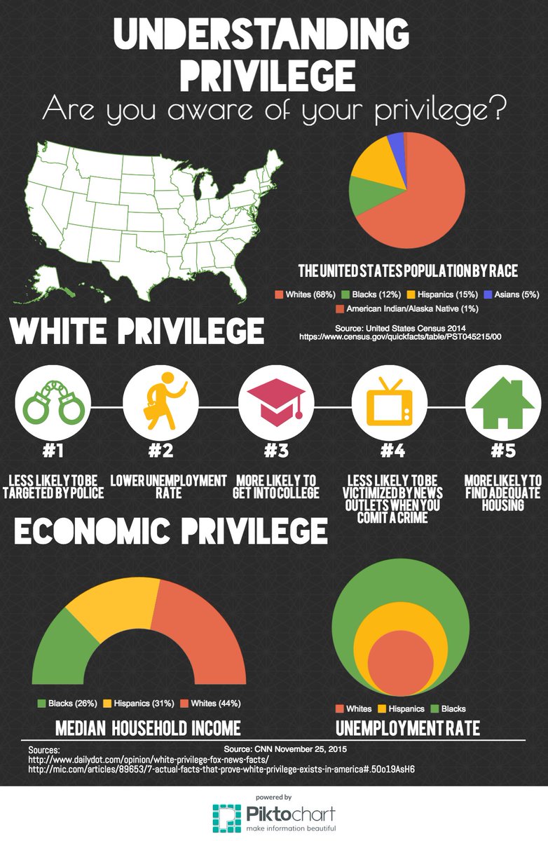 BridgeGappers's tweet image. Here's a glimpse of white and economic privilege in America.