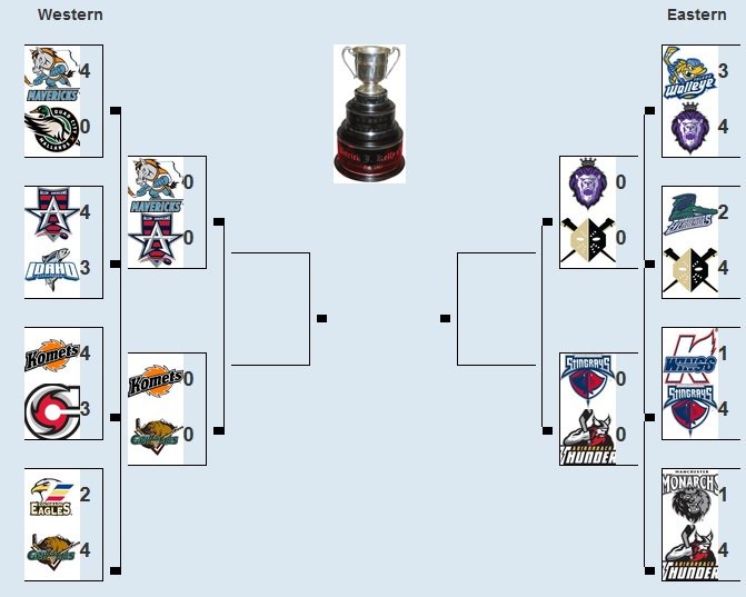 One step closer to crowning a champion. Conference Semifinals of 2016 #KellyCupPlayoffs begin on Friday.