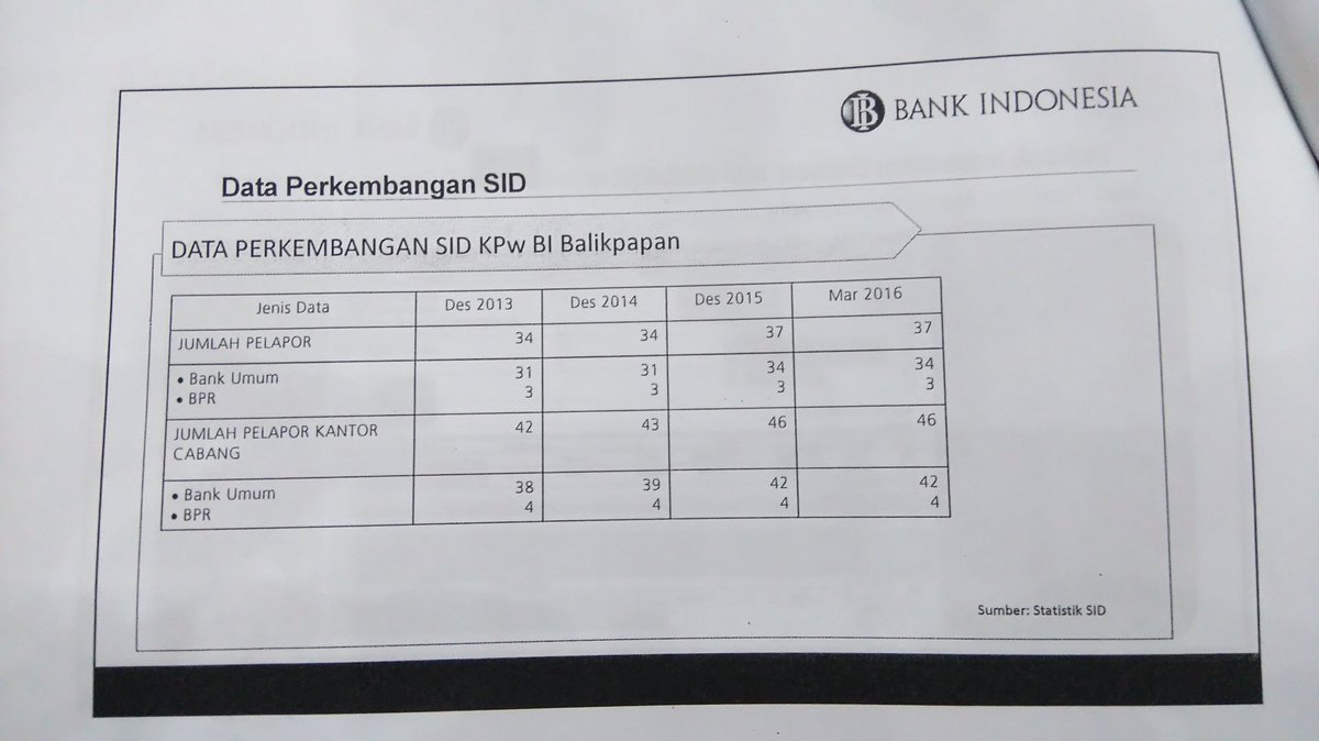 Lalu, bagaimana perkembangan Sistem Informasi Debitur Nasional dan <a href="/KotaBalikpapan/">BALIKPAPAN</a>? Berikut datanya 👇