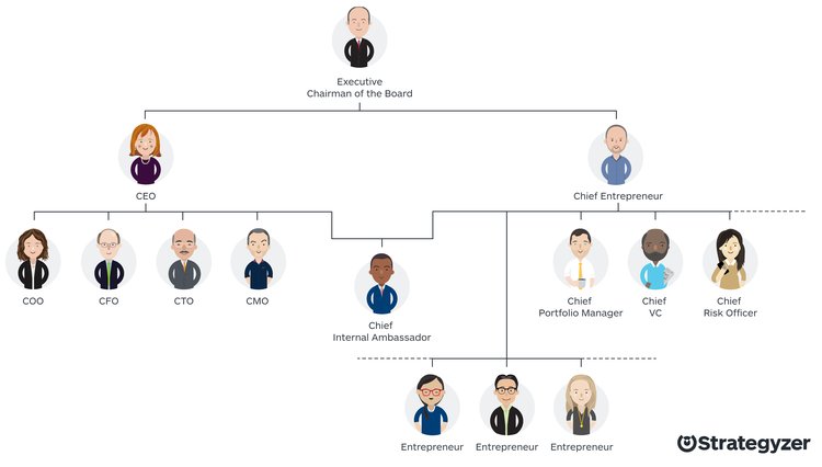 Proposed Organization Chart